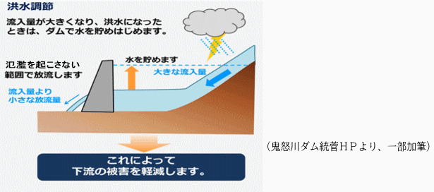 川の防災情報 - 国土交通省：解説